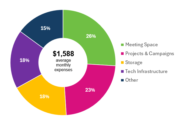 A pie chart of expenses for the year 2026. The chart lists average monthly expenses as $1,588 and shows that 23% are spent on projects and campaigns, 26% on meeting space, 18% on tech infrastructure, 18% on storage, and 15% on other.